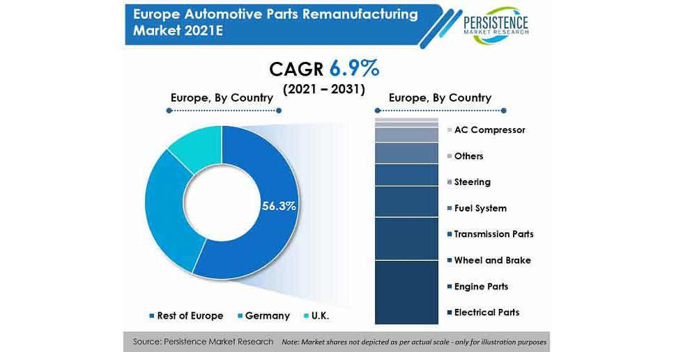 Decrease in Demand of Automotive Parts Remanufacturing Market to Restrict Revenue Growth During the Forecast Period